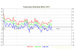 Logo_winter_2015_nederland_temperatuur